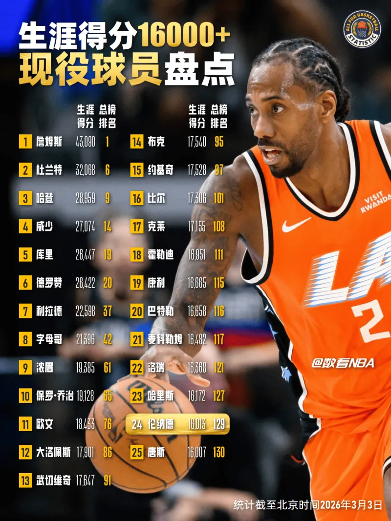 娱乐游戏-【数看NBA】生涯得分16000+现役球员盘点